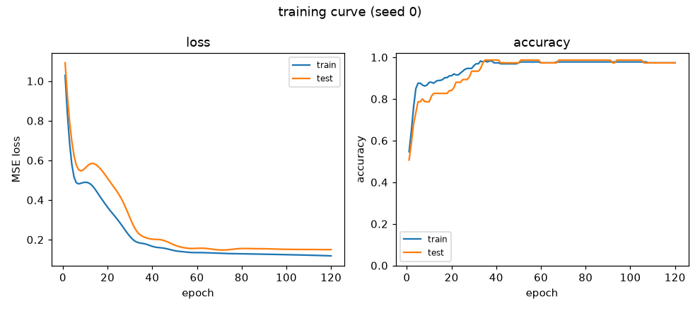 Training curve: loss falling as the quantum circuit's parameters are tuned over epochs