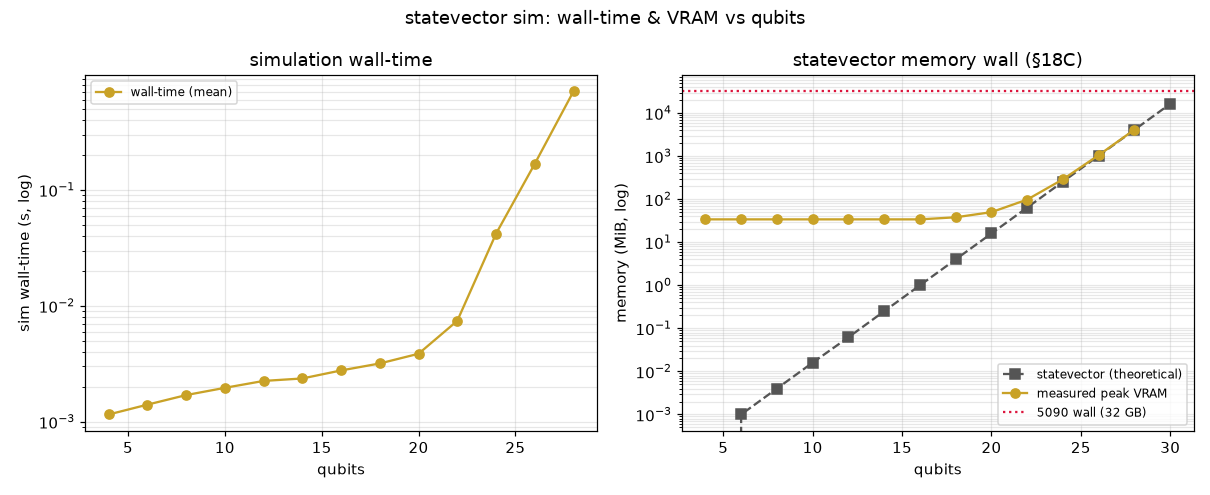 wall-time and VRAM vs qubits
